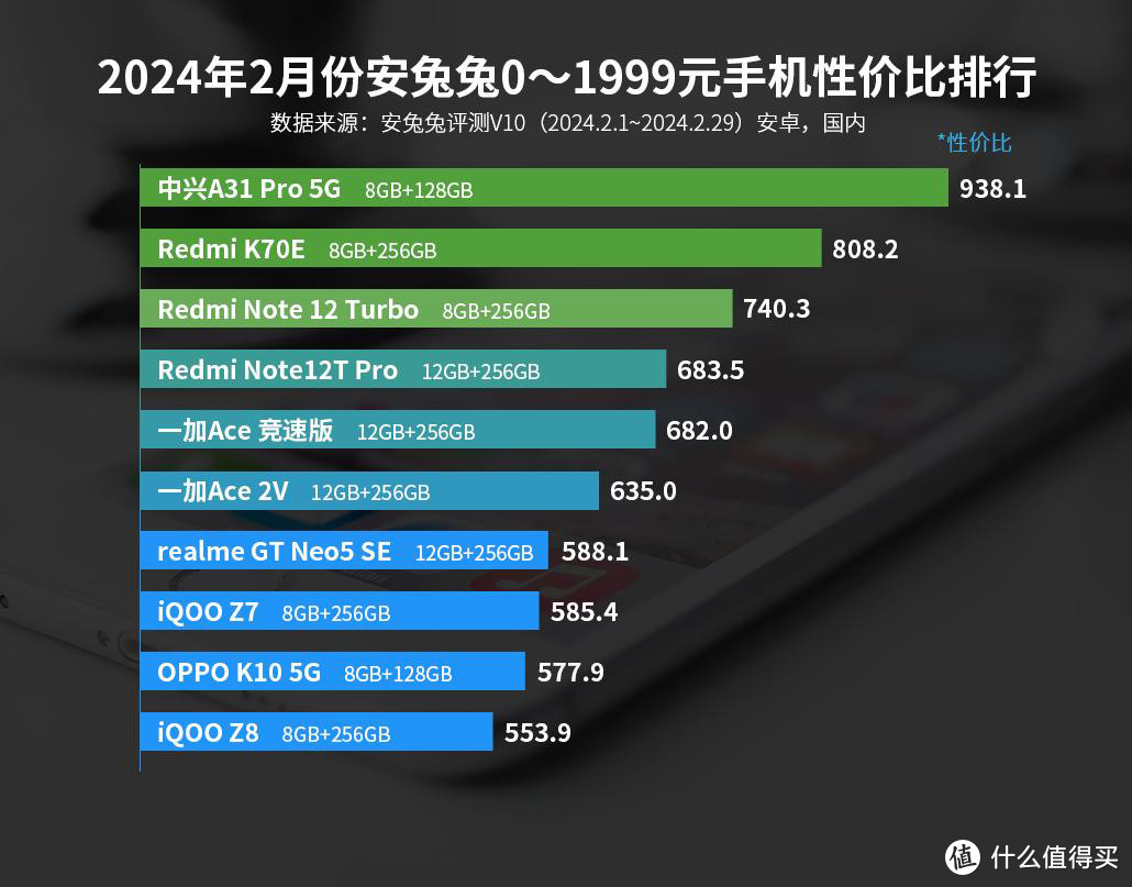 杀疯了，手机性价比第一名，价格却只有999元