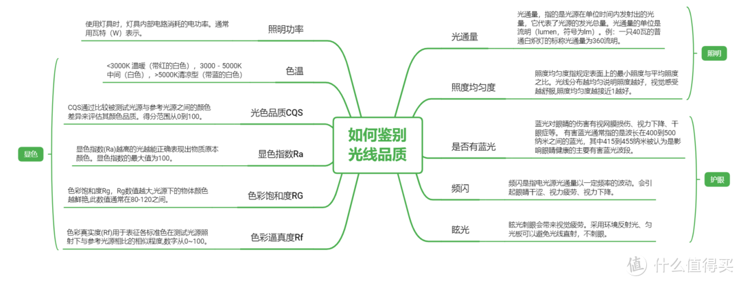 一文看懂家庭灯具该如何选购！附雷士照明学习灯、吸顶灯、风扇灯促销推荐！等等党可以冲了！