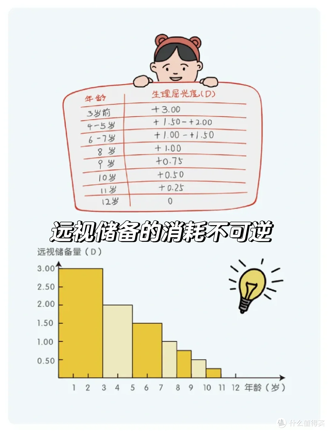 没3岁就近视了？虚惊一场但也警钟敲响，儿童叶黄素该吃还得吃！