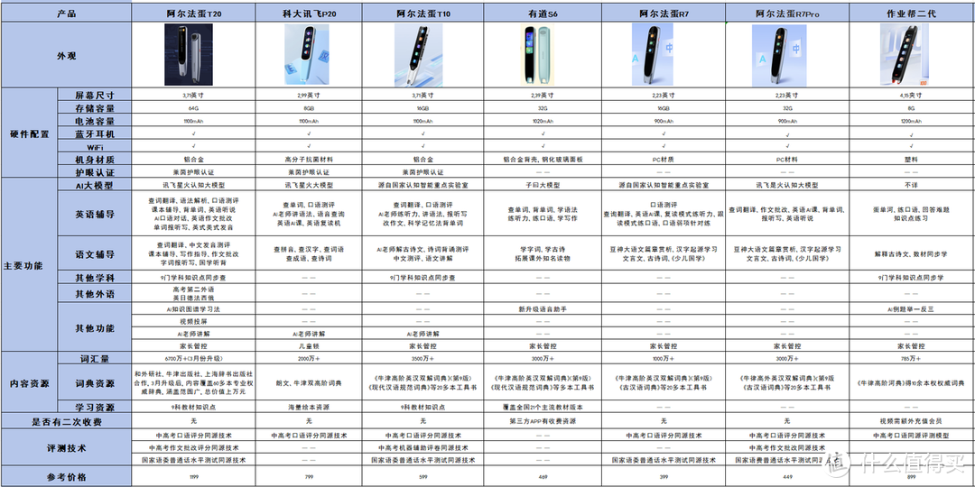 后悔没早买！2024有哪些好用的词典笔推荐？自费7款词典笔深度开箱测评，热门词典笔哪个品牌好