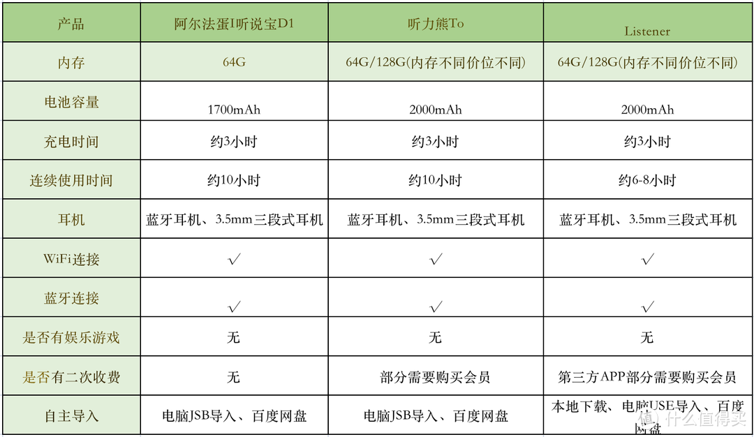 听力机什么品牌好？如何选择适合孩子的听说宝？三款爆款听说宝到底哪一款更好？内含真实测评分享！