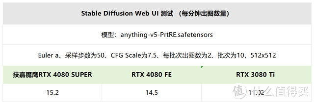 技嘉RTX 4080 SUPER魔鹰如何在SD中高效出图？利器辅助，颠覆你认知