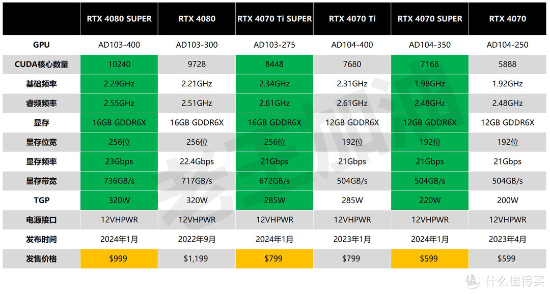 索泰 RTX 4070 SUPER深度测评，5000元以内最香2K游戏显卡非它莫属！