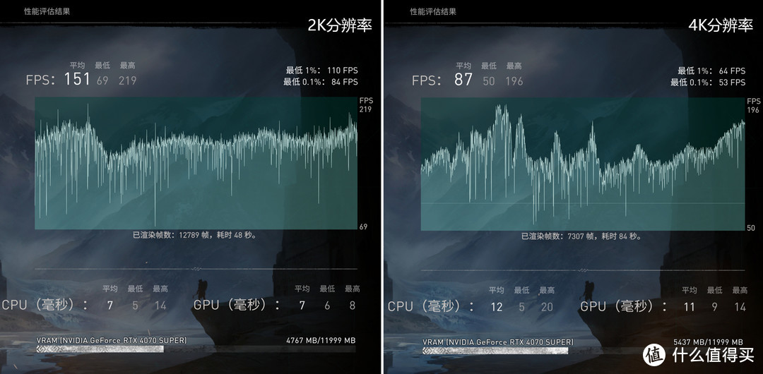 索泰 RTX 4070 SUPER深度测评，5000元以内最香2K游戏显卡非它莫属！
