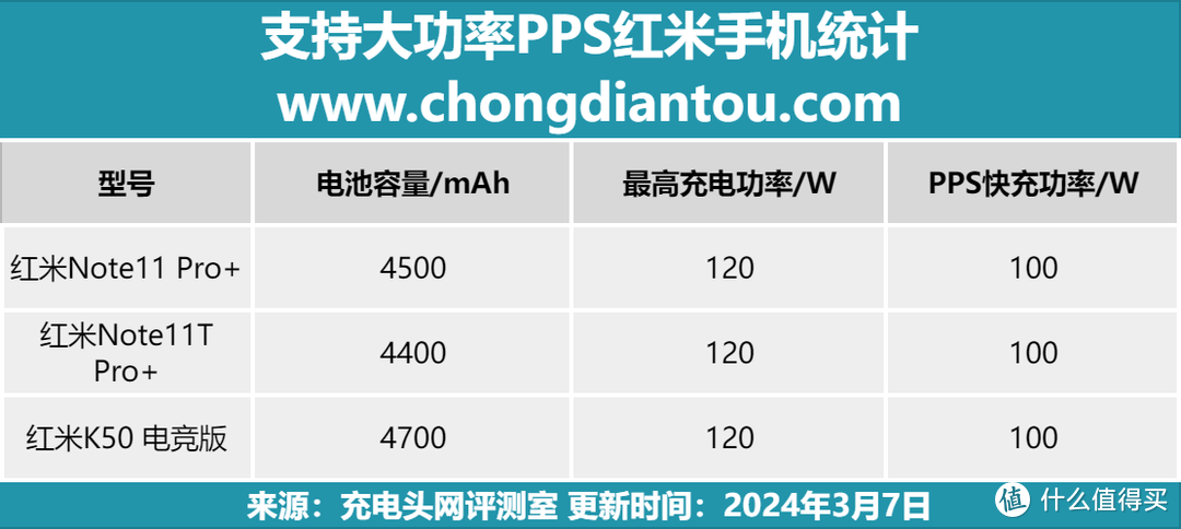 努比亚、红魔、魅族、黑鲨等小众品牌手机也在列，支持大功率PPS快充的手机盘点