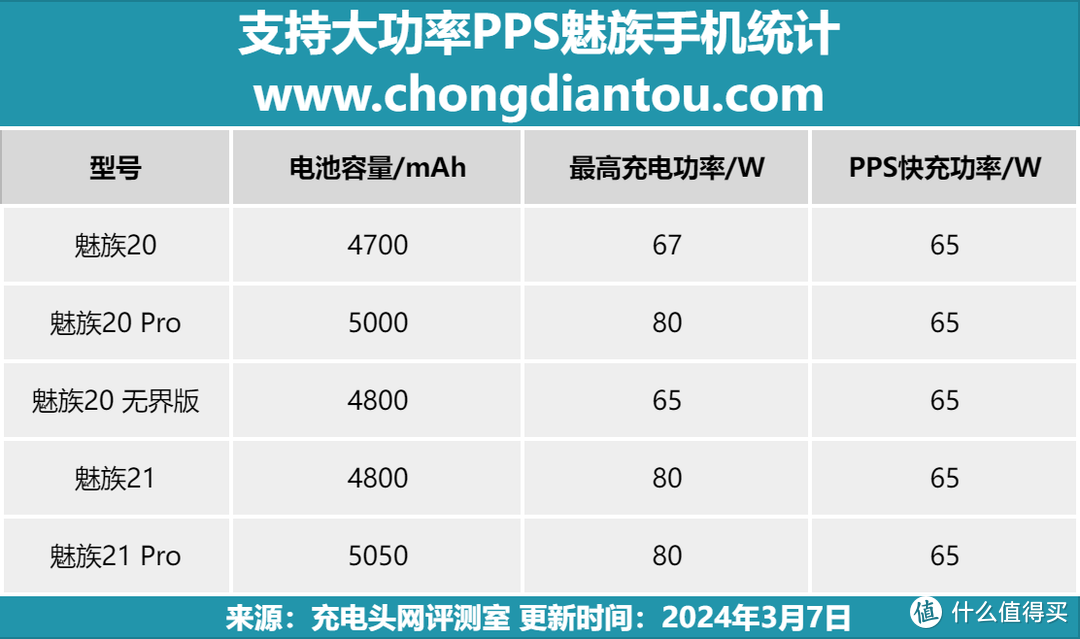 努比亚、红魔、魅族、黑鲨等小众品牌手机也在列，支持大功率PPS快充的手机盘点