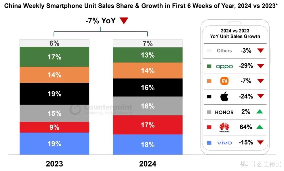 2024年中国手机市场前6周销量榜单出炉