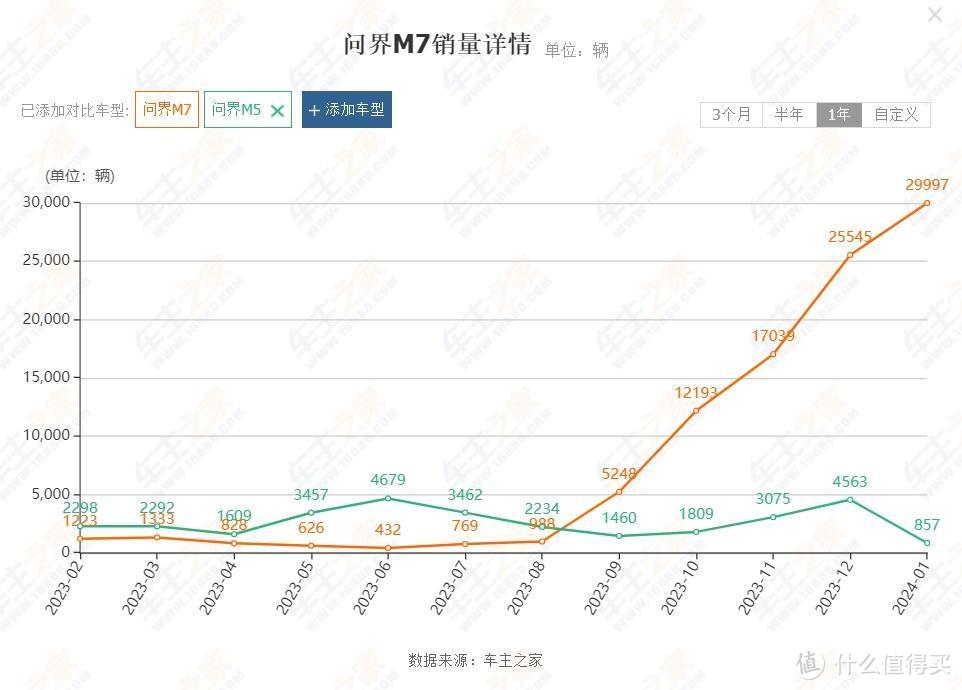 华为问界的冰火两重天：M7“涝死”，M5“旱死”