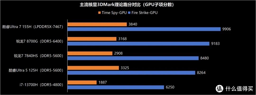 8700G与7840HS核显跑分对比