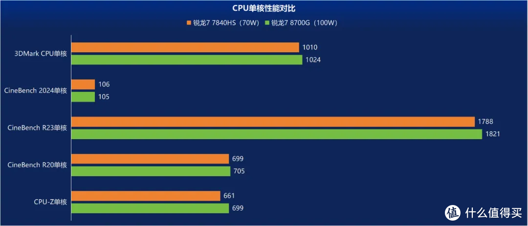 8700G与7840HS单核跑分对比