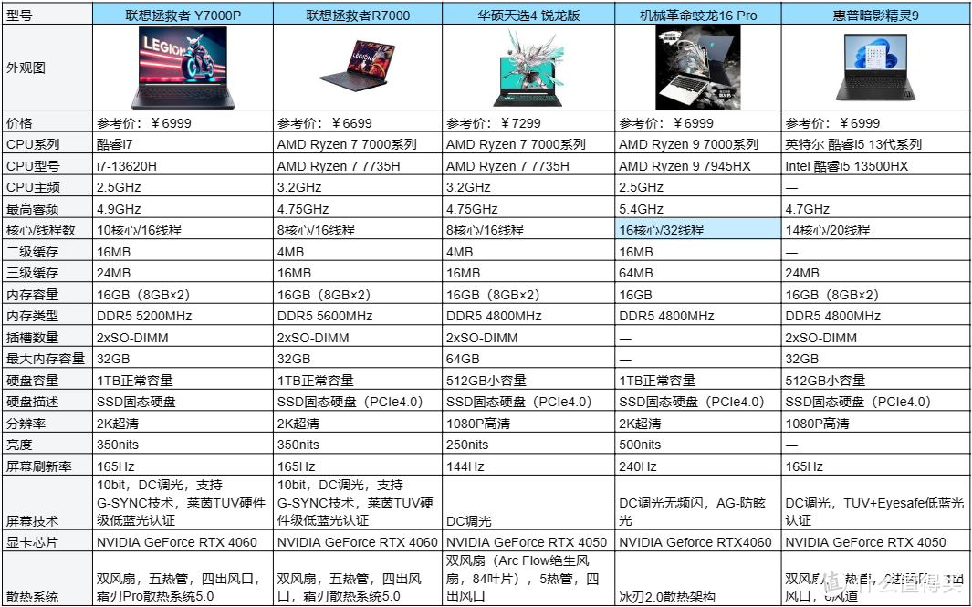 2024年笔记本电脑高性价比推荐|联想、华硕、惠普、机械革命、ThinkBook、苹果MacBook哪个品牌好？