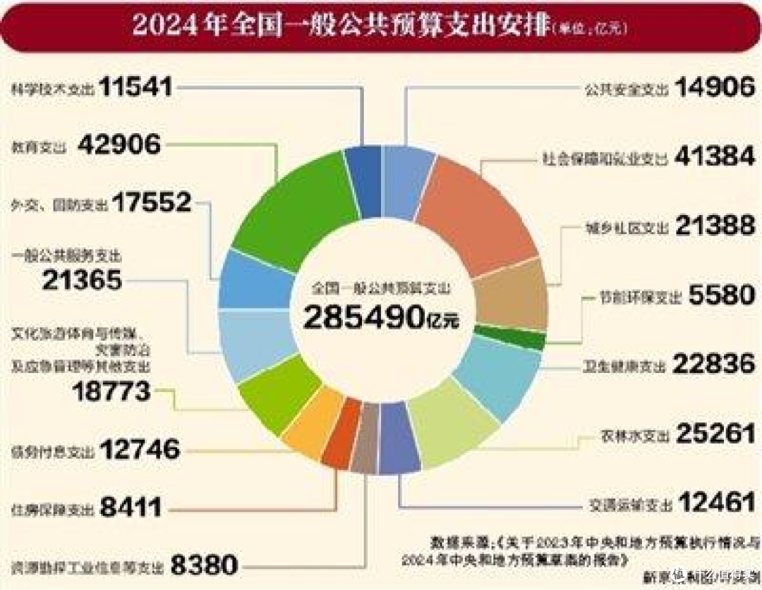 2024年度中国财政预算发布 面向民生,发展及科技创新