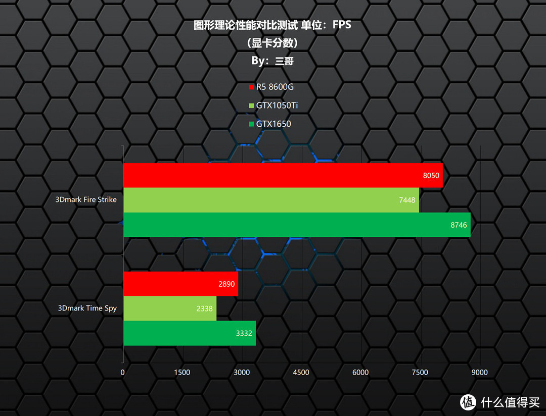 APU优化指南之实测验证内存频率对R5 8600G游戏性能的影响