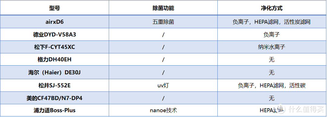 除湿机实测：除湿机哪款好？airx、德业、格力、美的、海尔8款畅销除湿机实测选购