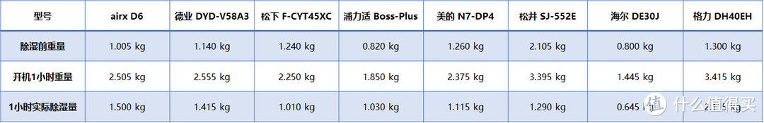 除湿机实测：除湿机哪款好？airx、德业、格力、美的、海尔8款畅销除湿机实测选购