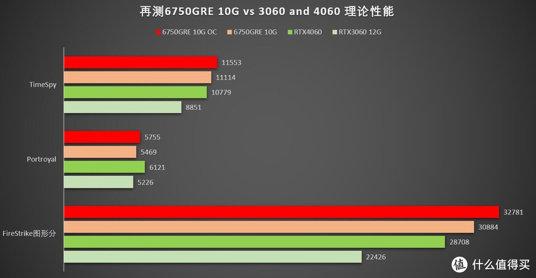 2000元甜点显卡鹿死谁手？再看2000元级6750GRE 10G大战3060/4060！