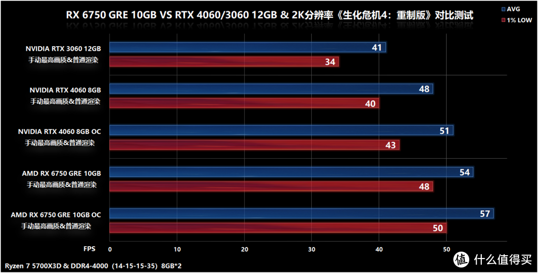 两千元价位玩游戏谁最甜点？RX 6750 GRE 10GB VS RTX 4060/RTX 3060