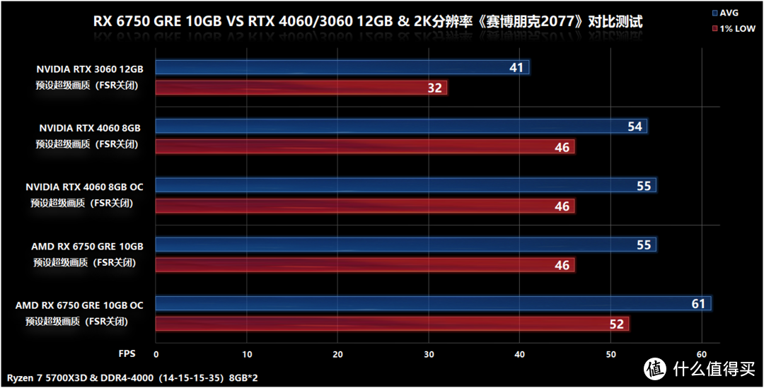 两千元价位玩游戏谁最甜点？RX 6750 GRE 10GB VS RTX 4060/RTX 3060