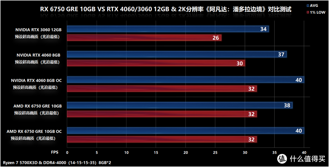 两千元价位玩游戏谁最甜点？RX 6750 GRE 10GB VS RTX 4060/RTX 3060