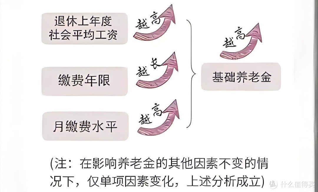 养老保险交15年和25年差别这么大？