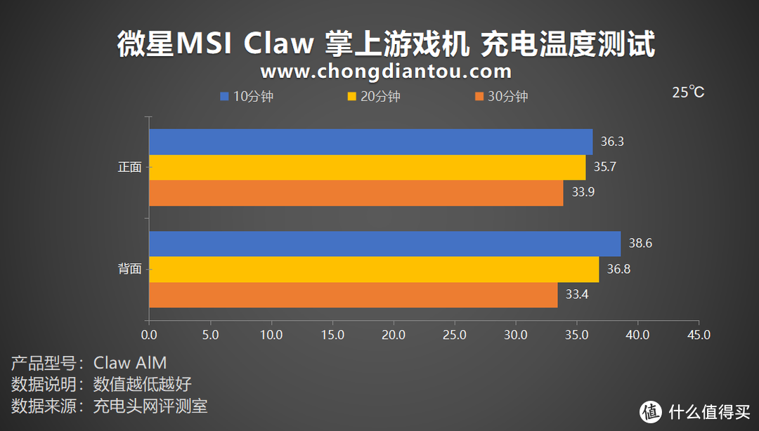 PD 65W 快充，53Wh能量续航，微星Claw掌上游戏机评测