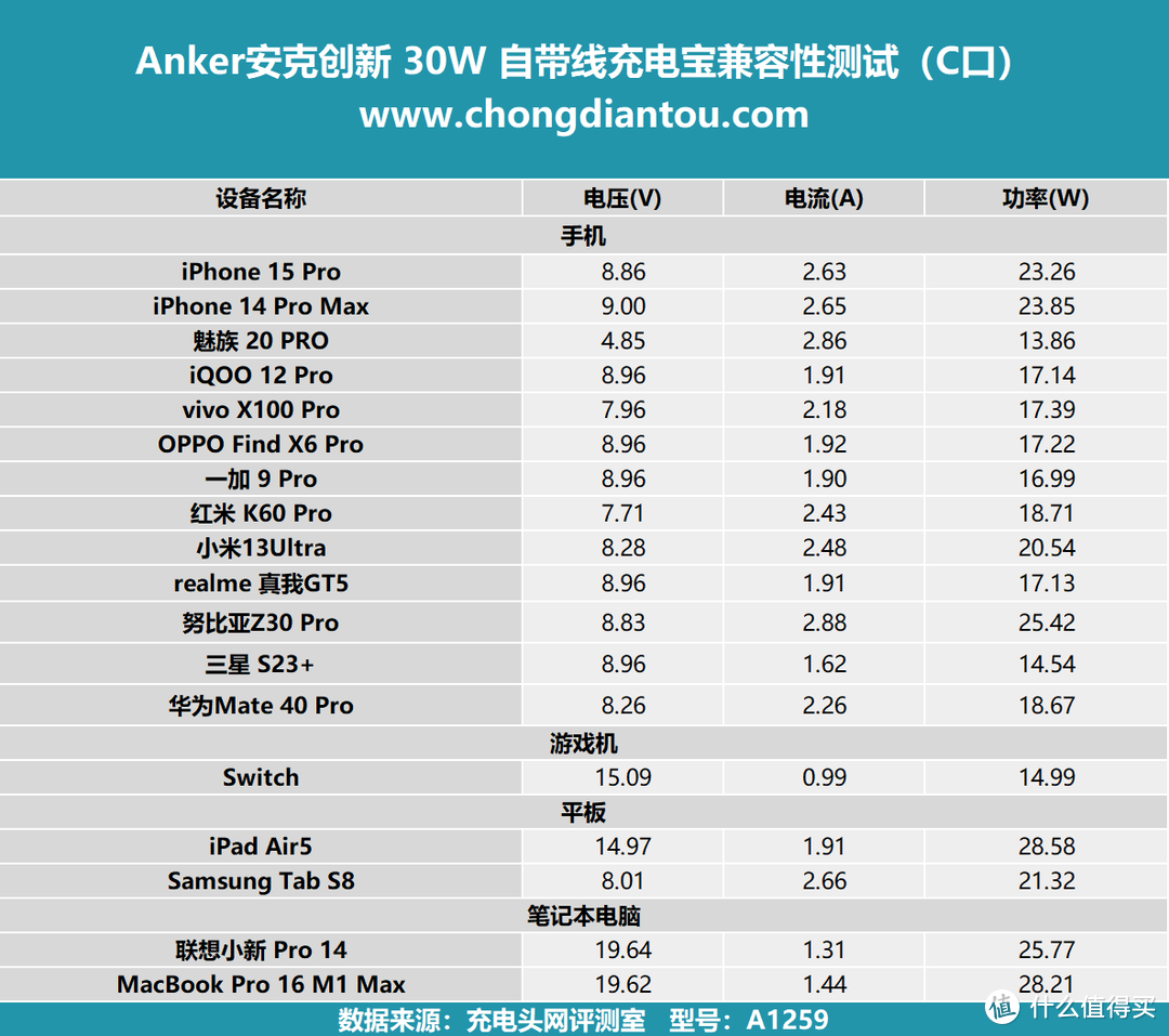 LCD智能屏显，智慧简易出行，Anker安克创新 30W 自带线充电宝评测