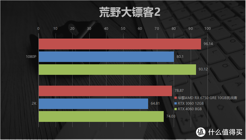 越级吊打4060？AMD RX 6750 GRE 10GB横向对比RTX3060/4060