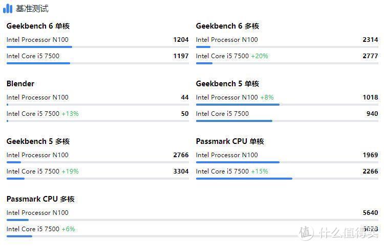 硬件大涨价，这款使用DDR4内存的N100小主机性价比更高了？