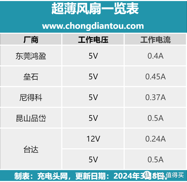 实现百瓦无线充的前提，选择内置超薄散热器就对了