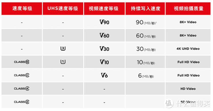 升级我的相机存储卡 - 金士顿 SDR2V6 SD卡