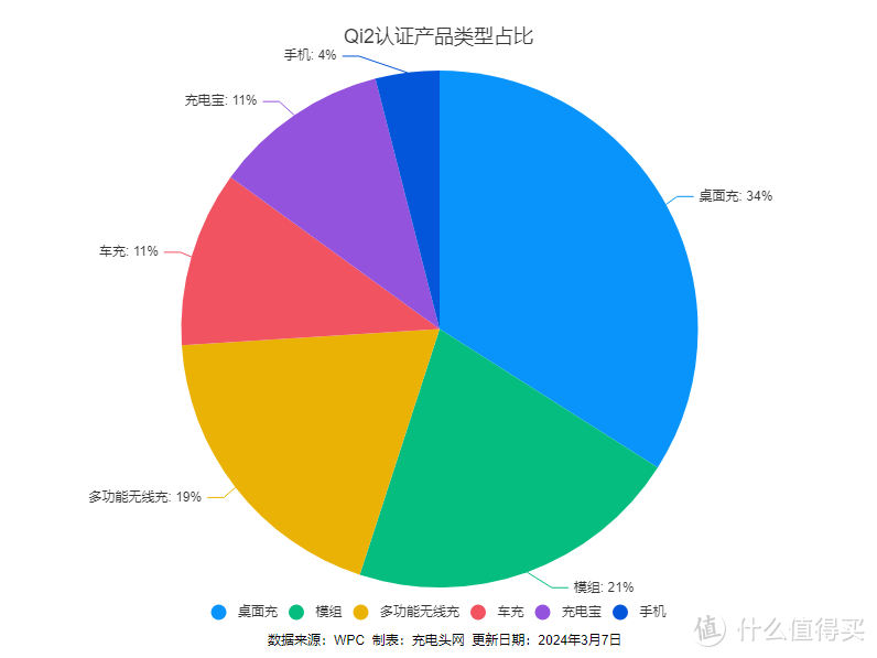 APPLE官网配件品牌Anker、Belkin、mophie、Zens最新Qi2无线充产品爆料