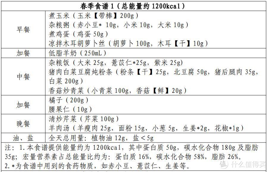 科学减脂不再难，跟着卫健委食养方案一起瘦！