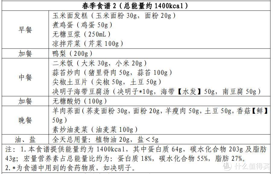 科学减脂不再难，跟着卫健委食养方案一起瘦！