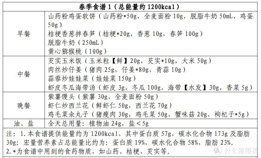 科学减脂不再难，跟着卫健委食养方案一起瘦！