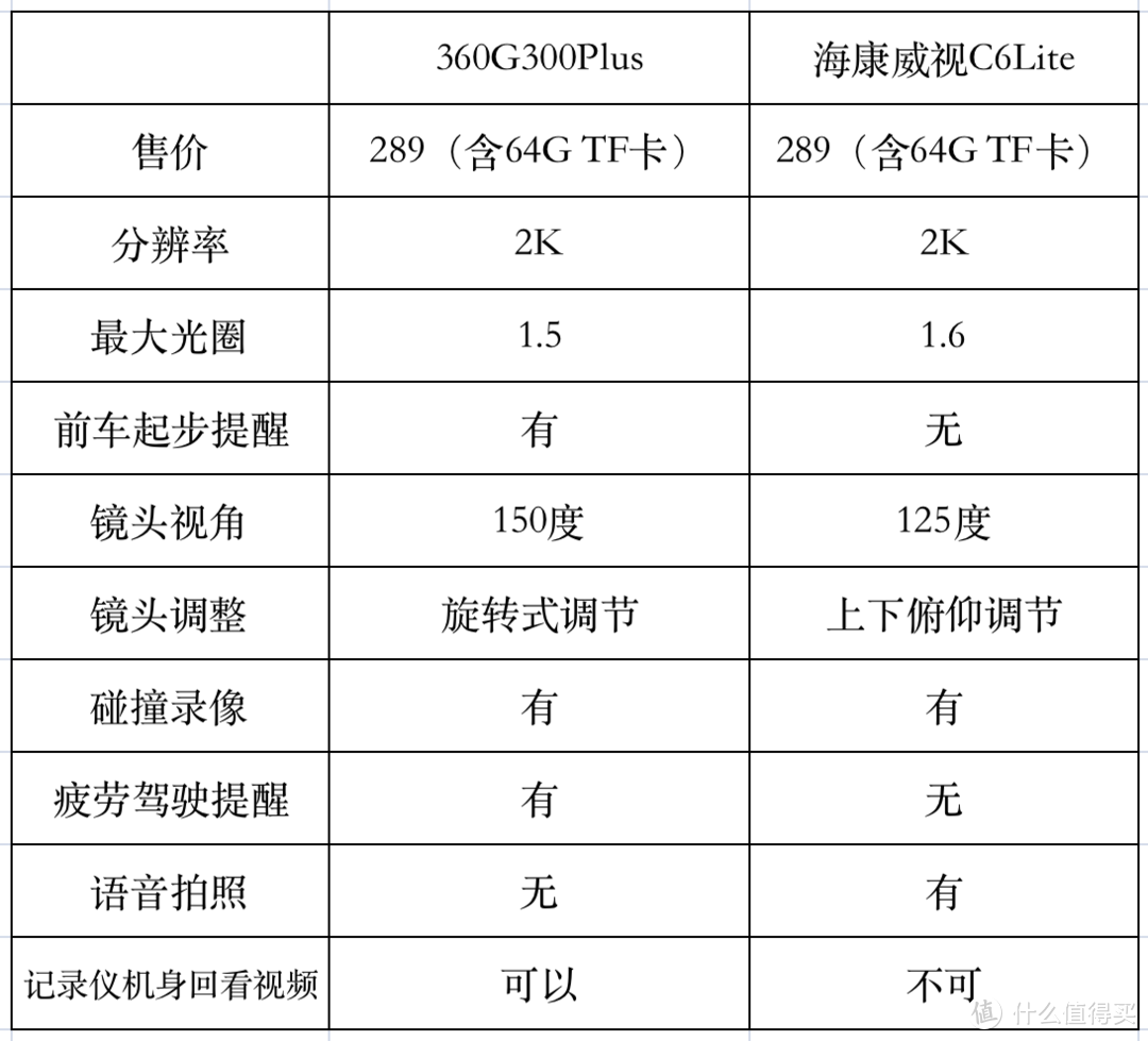 300元以内行车记录仪针尖对麦芒--360 G300Plus VS 海康威视 C6 Lite