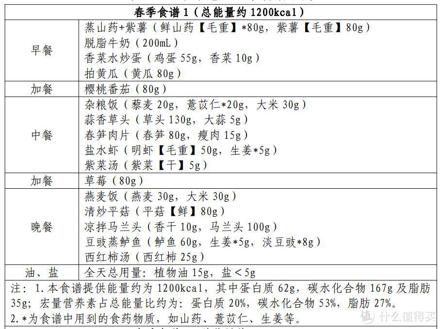 科学减脂不再难，跟着卫健委食养方案一起瘦！