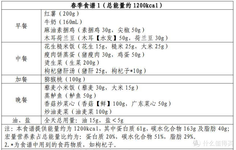 科学减脂不再难，跟着卫健委食养方案一起瘦！