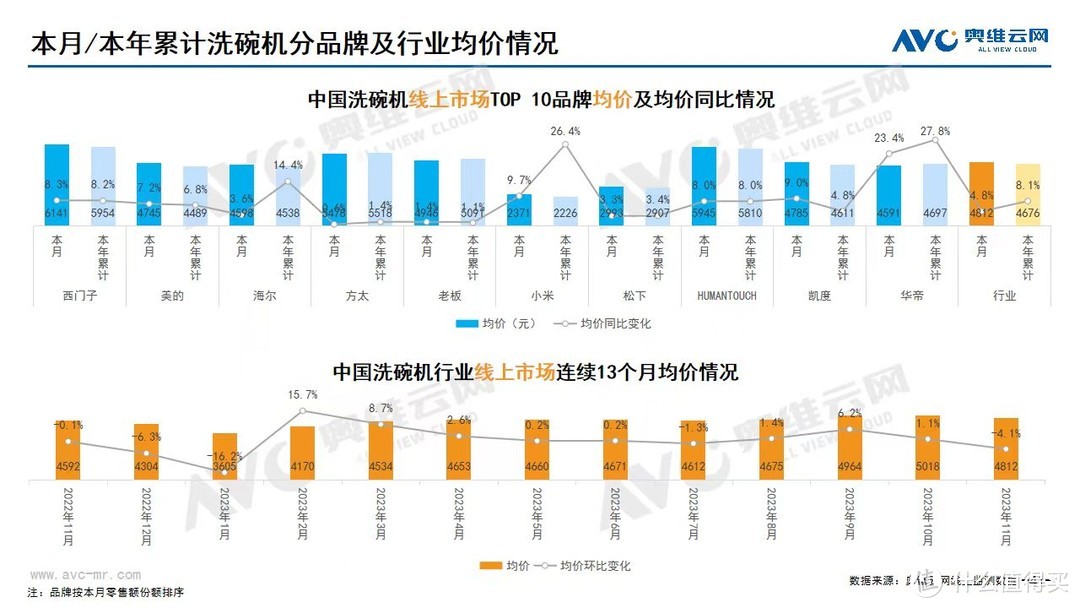 2024洗碗机选购攻略、30余款洗碗机参数对比，西门子、美的、慧曼、海尔、松下洗碗机推荐，洗碗机测评