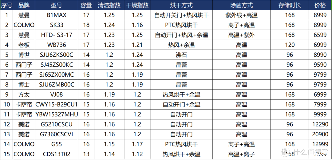 2024洗碗机选购攻略、30余款洗碗机参数对比，西门子、美的、慧曼、海尔、松下洗碗机推荐，洗碗机测评