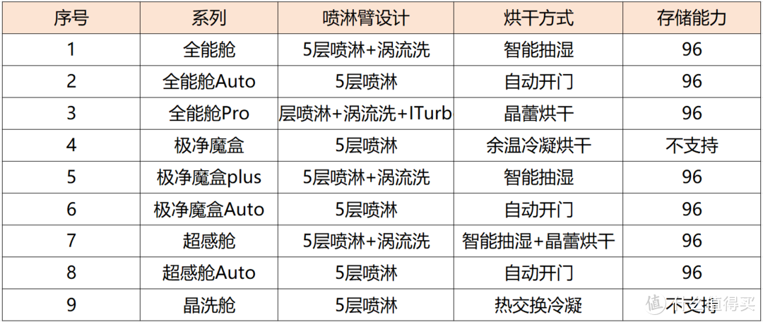 2024洗碗机选购攻略、30余款洗碗机参数对比，西门子、美的、慧曼、海尔、松下洗碗机推荐，洗碗机测评