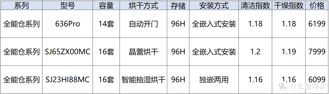 2024洗碗机选购攻略、30余款洗碗机参数对比，西门子、美的、慧曼、海尔、松下洗碗机推荐，洗碗机测评