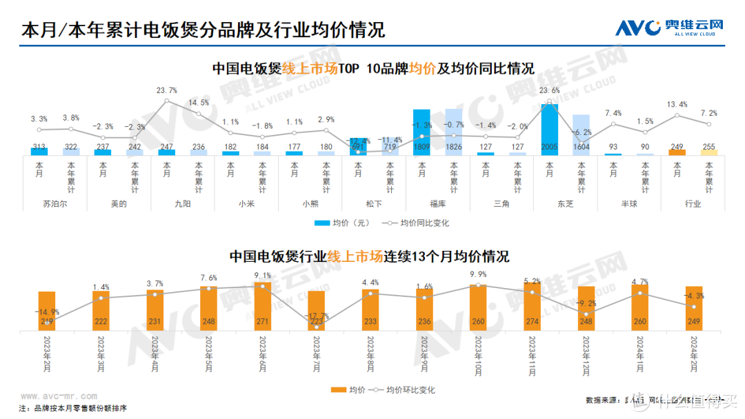 2024年2月线上家电市场总结