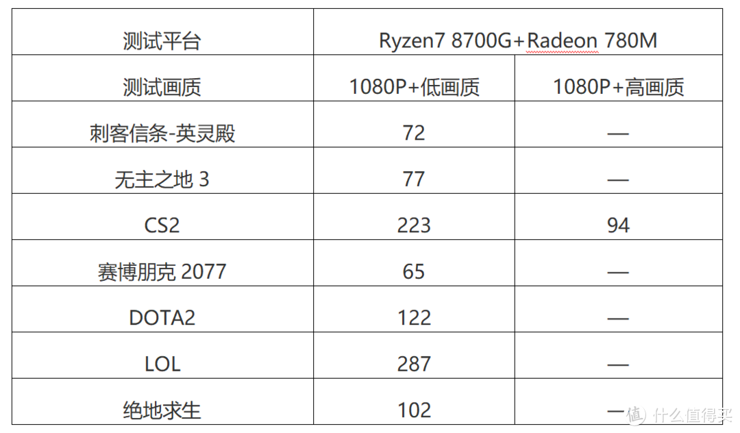 打游戏强，AI能力强，AMD Ryzen7 8700G真的不错！