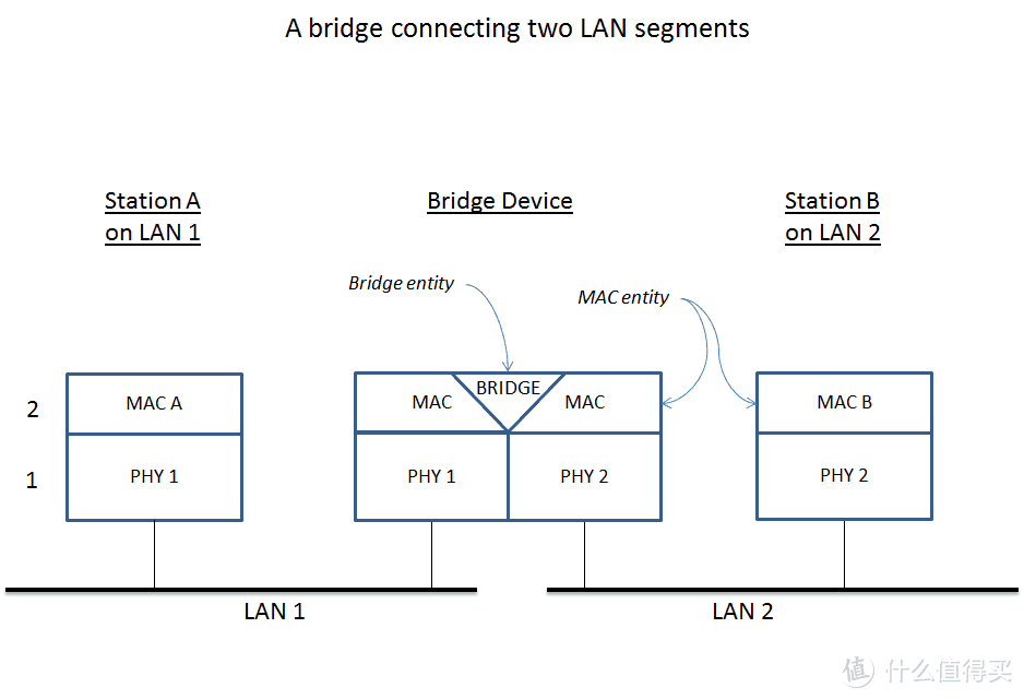 在你学习网络道路上的一个幽灵——网桥