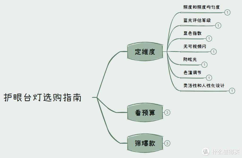 预算150以内，护眼台灯选购指南（附高性价比型号清单）