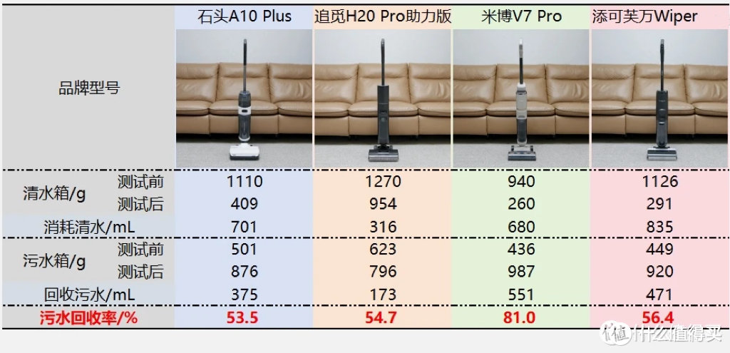 两千元预算，哪款洗地机值得买？追觅H20 Pro助力版、添可Wiper、石头A10 Plus、米博V7 Pro横评