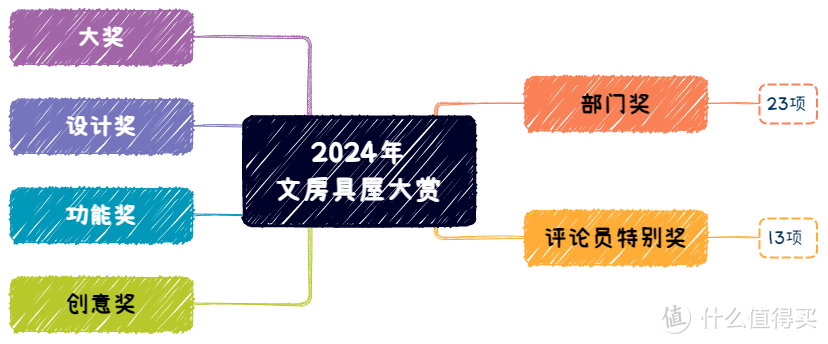 文具控的购买指南！2024年文房具屋大赏40款神仙文具完整分享（附购买链接）