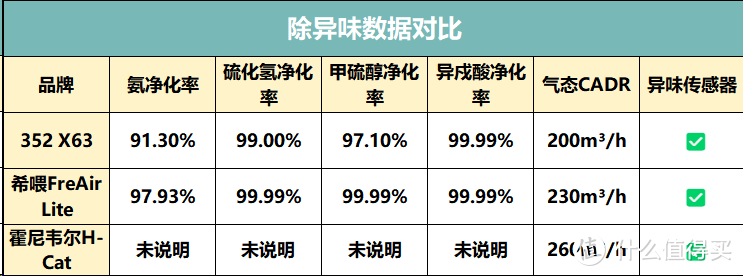 宠物空气净化器怎么选？352、希喂、霍尼韦尔哪个吸猫毛好？