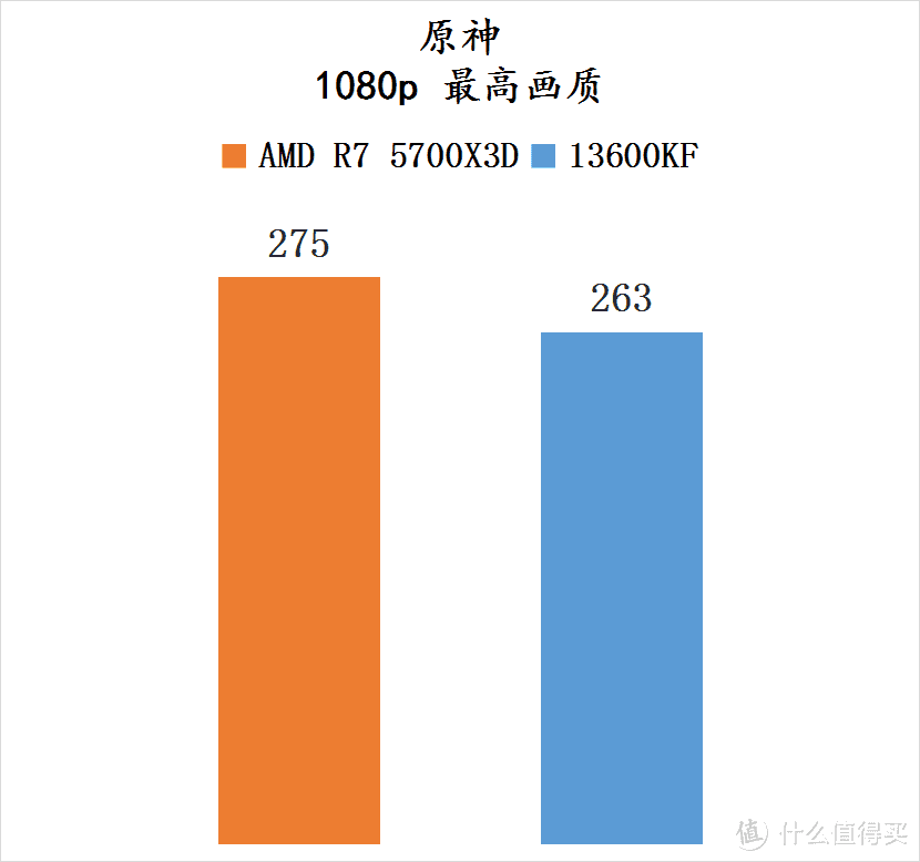 AMD 老用户福利神器——5700X3D！用来玩游戏竟然超越 13600KF?