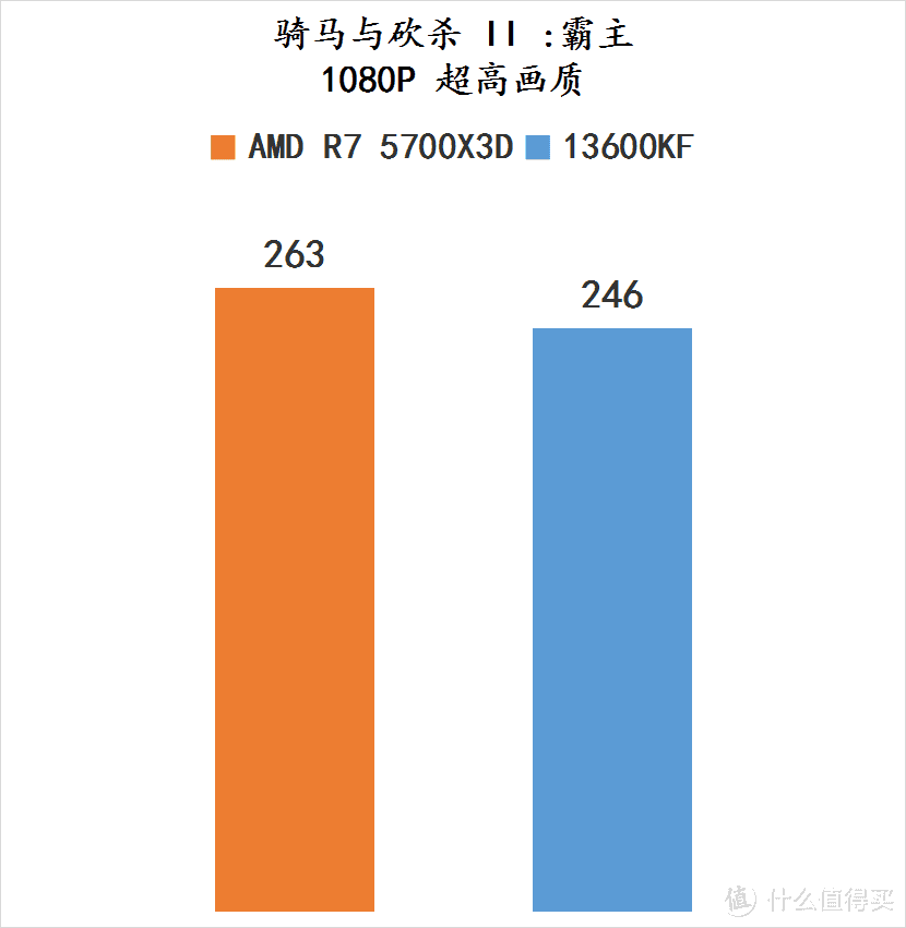 AMD 老用户福利神器——5700X3D！用来玩游戏竟然超越 13600KF?